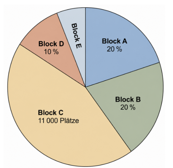 Kreisdiagramm mit Blöcken A bis E und unterschiedlichen Anteilen sowie 11.000 Plätzen bei Block C